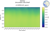 Time series of Amundsen Sea Shelf Salinity vs depth